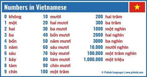 hai hai không hai phẩy năm|Vietnamese Numbers The Super Simple Guide .